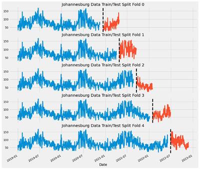 Air pollution particulate matter (PM2.5) prediction in South African cities using machine learning techniques